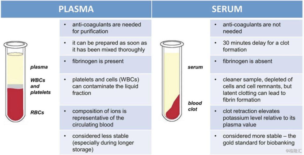 图|从血液中提取血清和血浆的区别(来源:维基生物)