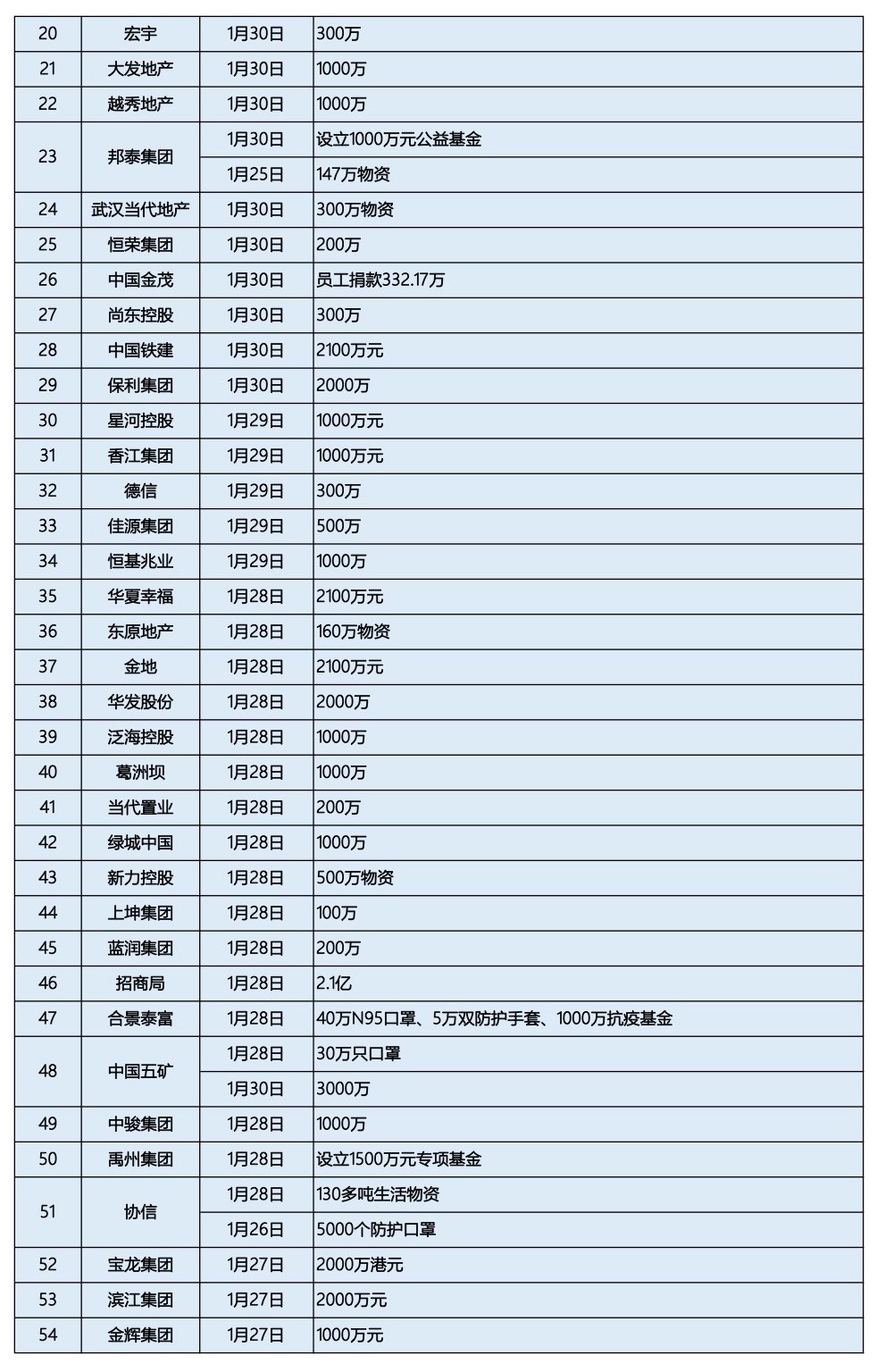 众志成城战疫情 百余房企捐逾20亿