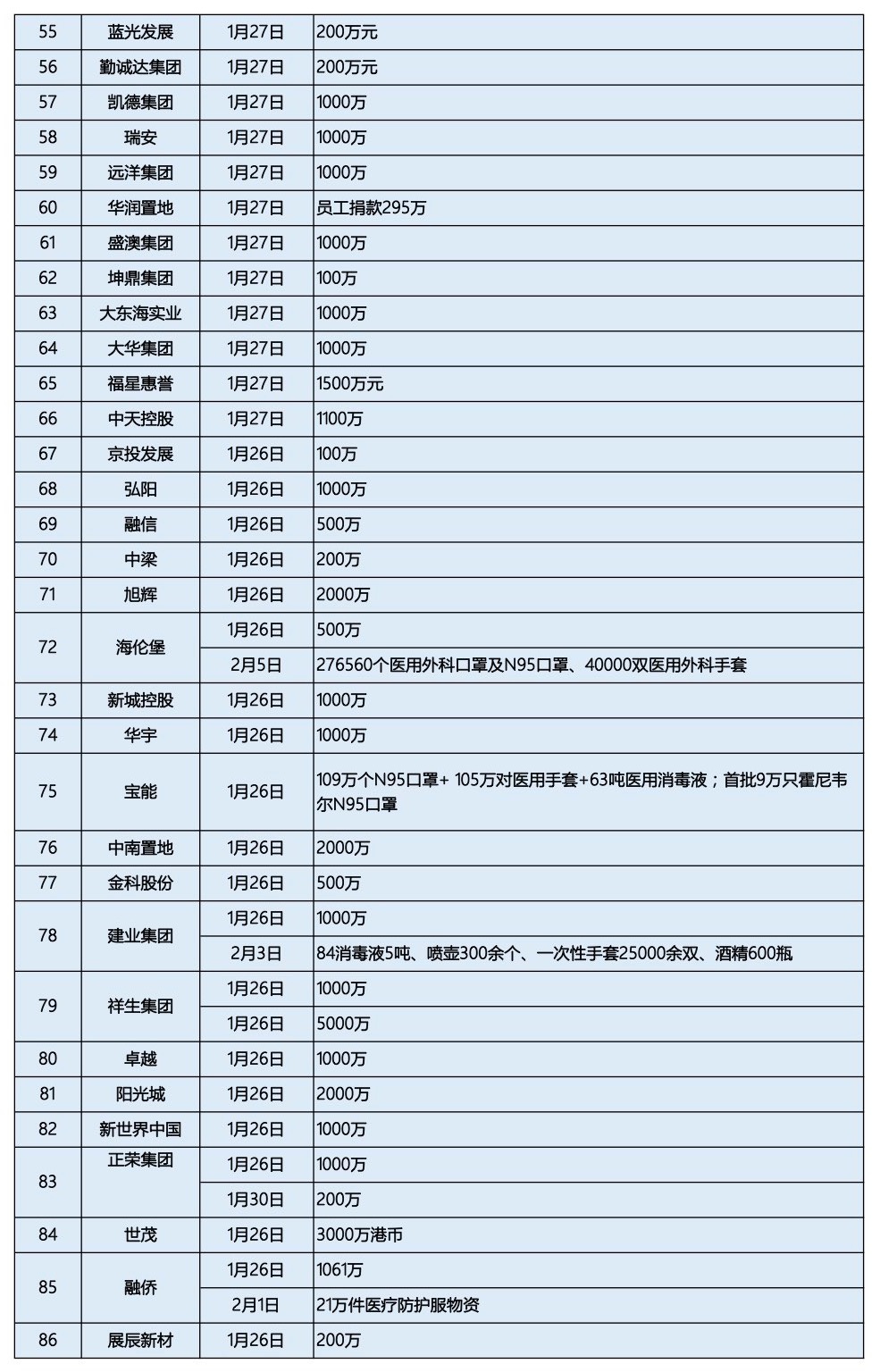 众志成城战疫情 百余房企捐逾20亿