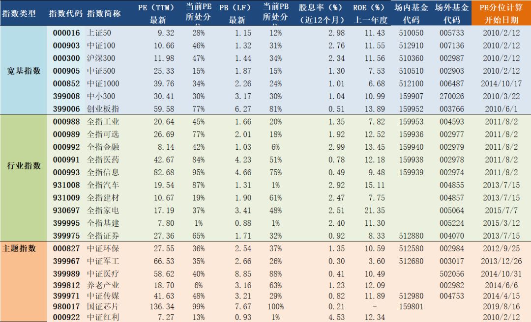 2020年2月14日A股主要指数估值表