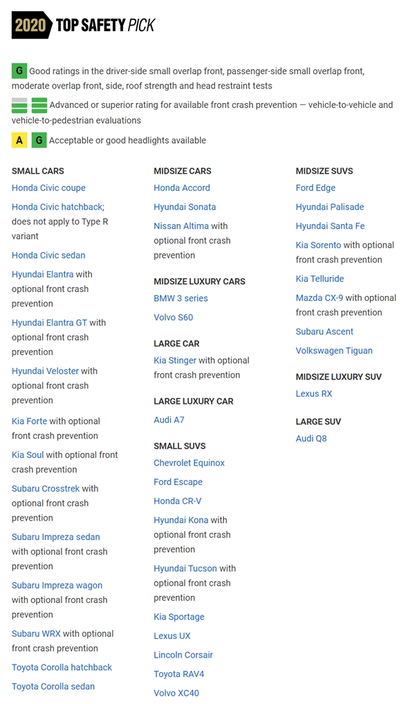 IIHS发布2020年首批最佳安全车型名单：马自达、现代表现优异