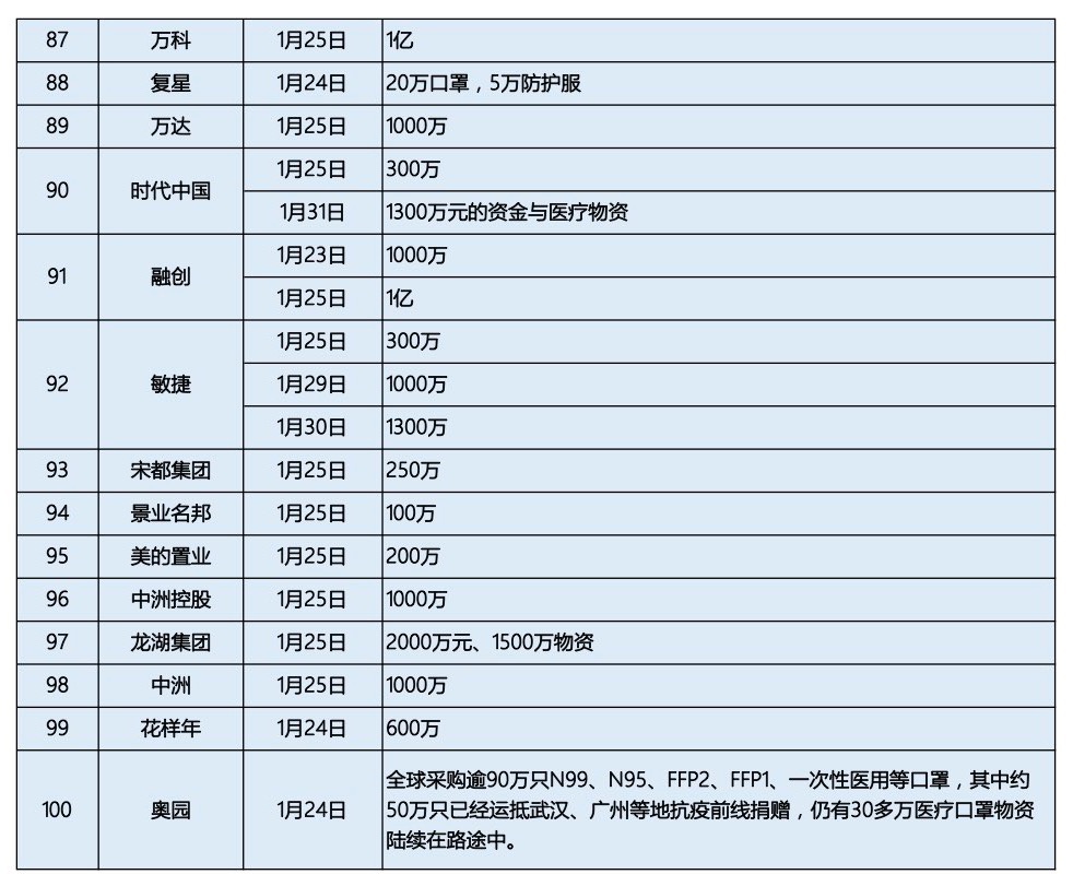 众志成城战疫情 百余房企捐逾20亿