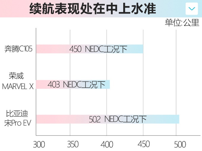 再等几个月，奔腾新SUV上市，尺寸超丰田汉兰达，才卖20万你信吗