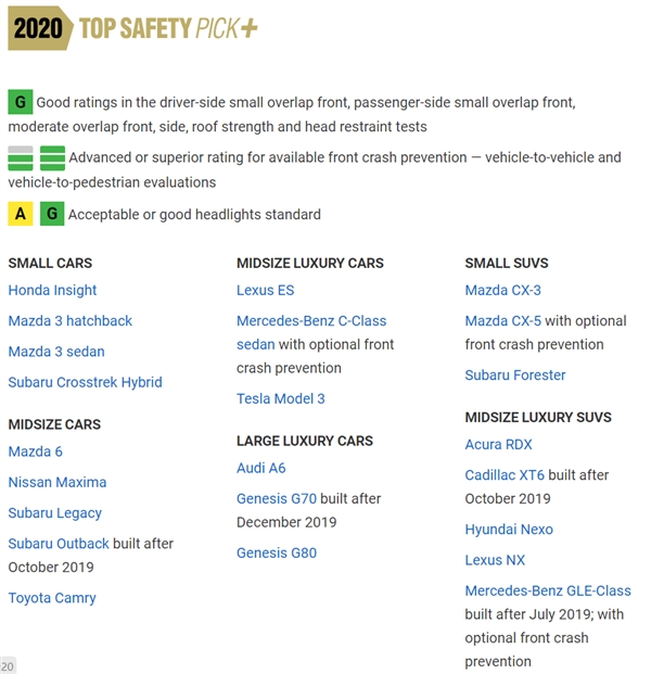 IIHS发布2020年首批最佳安全车型名单：马自达、现代表现优异