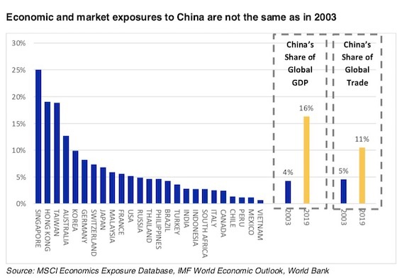 中国当前和2003年经济体量的变化