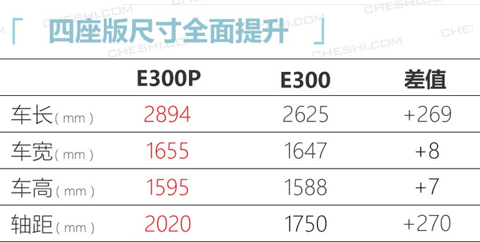 宝骏E300加长版曝光！能坐4个人续航300km+，比奇瑞小蚂蚁还能跑