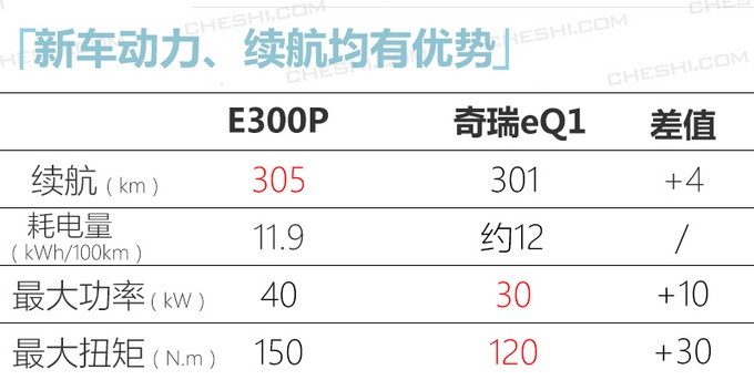 宝骏E300加长版曝光！能坐4个人续航300km+，比奇瑞小蚂蚁还能跑