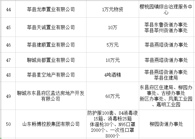 抗击疫情房企在行动 聊城市50家知名房企捐款捐物资