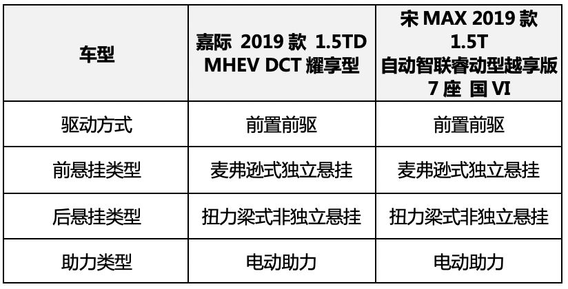 二胎家庭10多万预算买车家用，我真诚推荐这2台！