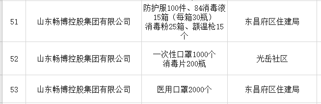 抗击疫情房企在行动 聊城市50家知名房企捐款捐物资