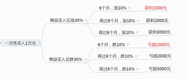 “被种草”的基金 如何买到手才更安心？