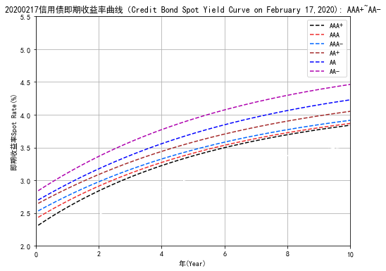中债资信cbr非金融企业信用债收益率曲线与估值 20200217 非金融企业