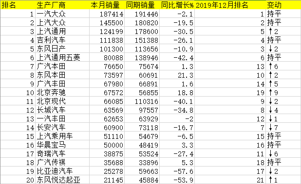 1月乘用车企销量报告：南北大众销量差距拉大