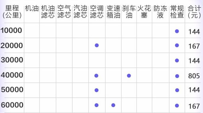 小保养只需144元，全系标配LED大灯，这台合资家用车真帅气！