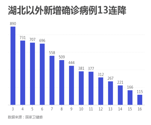 全国累计治愈出院病例破万 新增疑似病例持续下降 疫情 新浪财经 新浪网