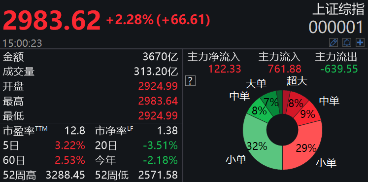 博时宏观速评：三大因素利好市场 对A股持中性