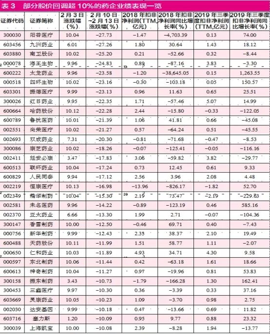 “疫情概念”开始降温，慎防部分医药股回调风险