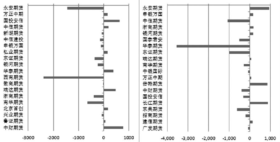 图为PP2005合约多空前20名席位持仓变化