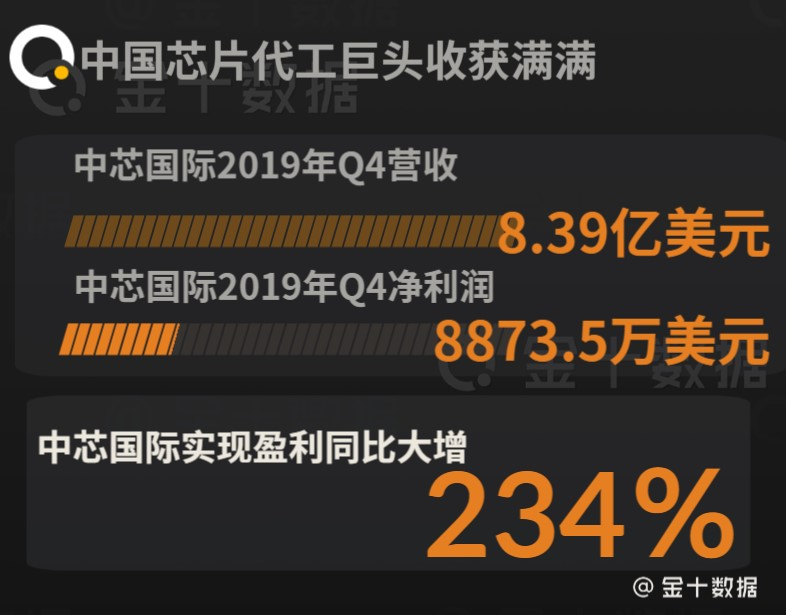 中芯国际14nm芯片量产后 其利润大增234 7nm芯片也即将诞生 手机新浪网 中芯国际14nm芯片量产后 其利润大增234 7nm芯片也即将诞生 手机新浪网