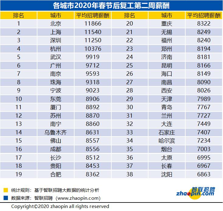 来源：春季求职竞争周报(2.10-2.14)