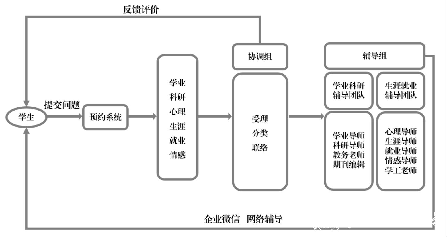 为青春护航教育学部推出三全育人学生生涯与学业指导热线咨询项目