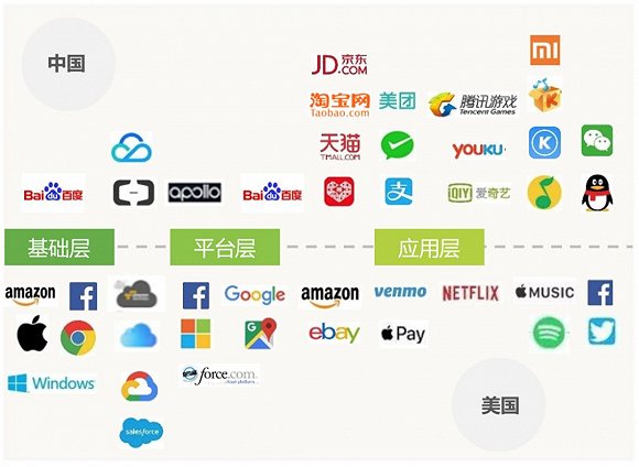 中美头部互联网公司业务类型与布局领域对比。图源：艾瑞咨询