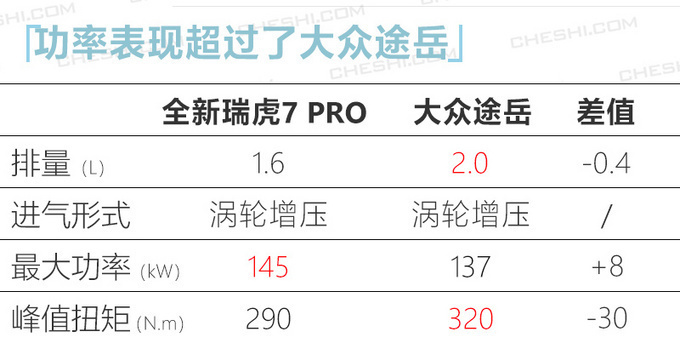 奇瑞全新瑞虎7将于3月9日上市 预售8.69万起