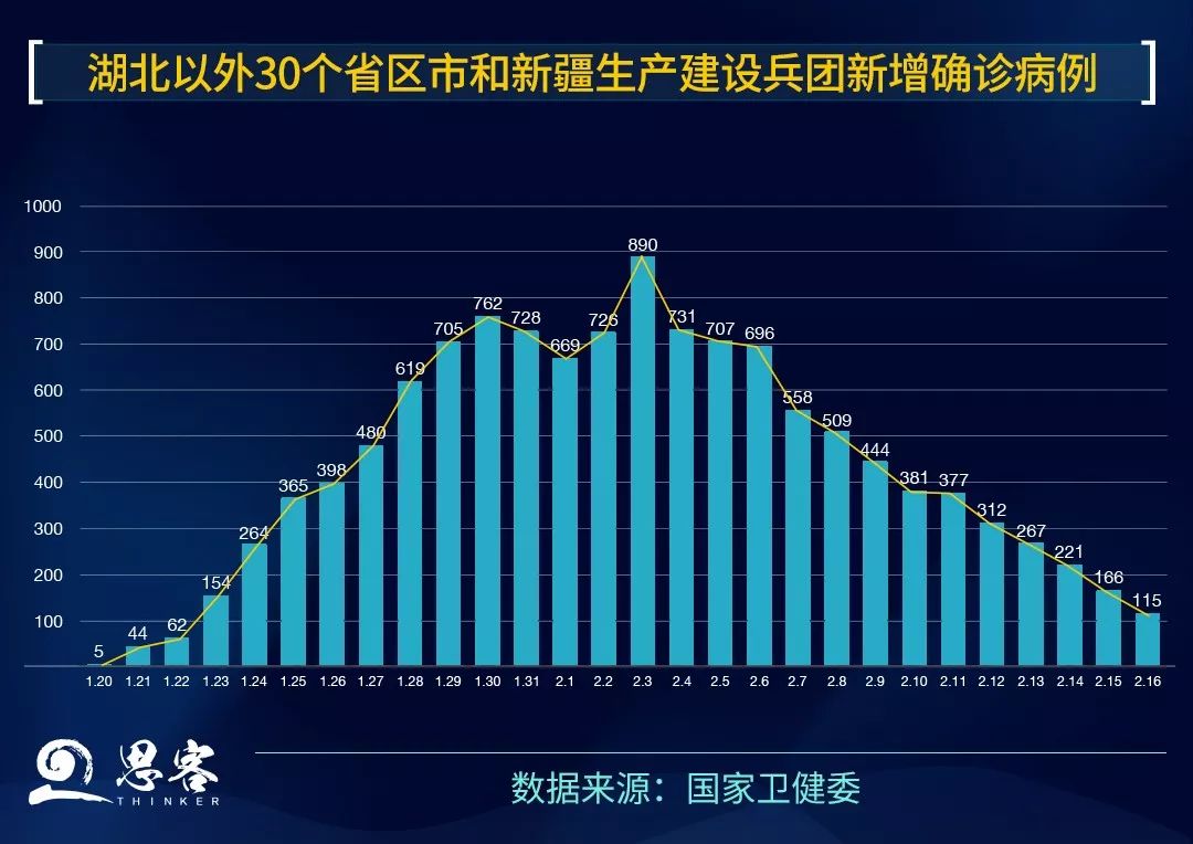 ▲湖北以外30个省区市和新疆生产建设兵团新增确诊病例。