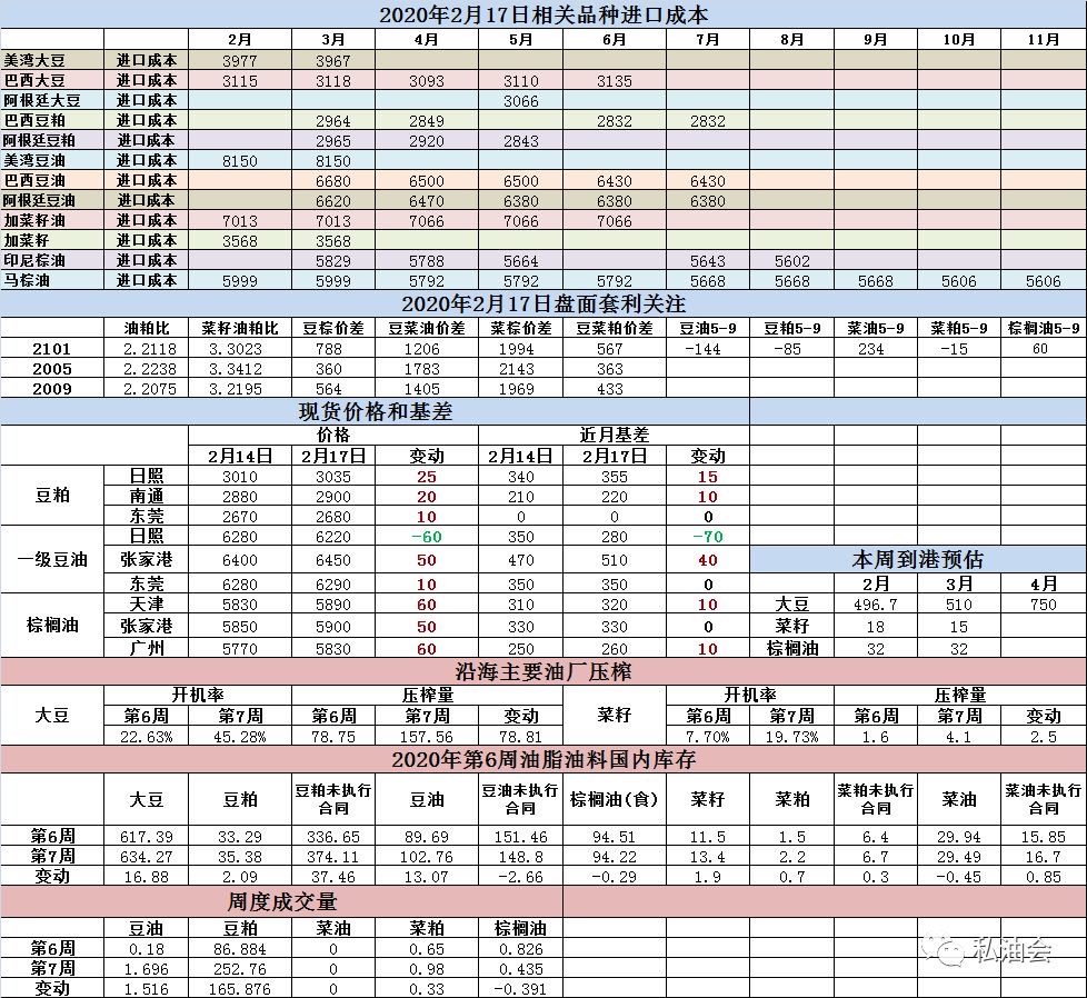 油脂油料数据跟踪(2-17)