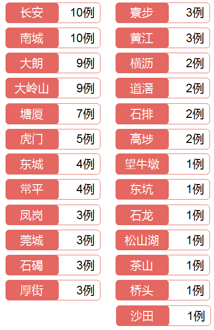 最新！东莞新增2例，沙田南城各1例！