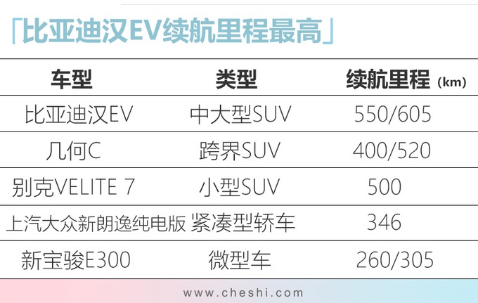 比亚迪汉 上汽大众新朗逸等5台纯电车年内上 一口气能跑605公里