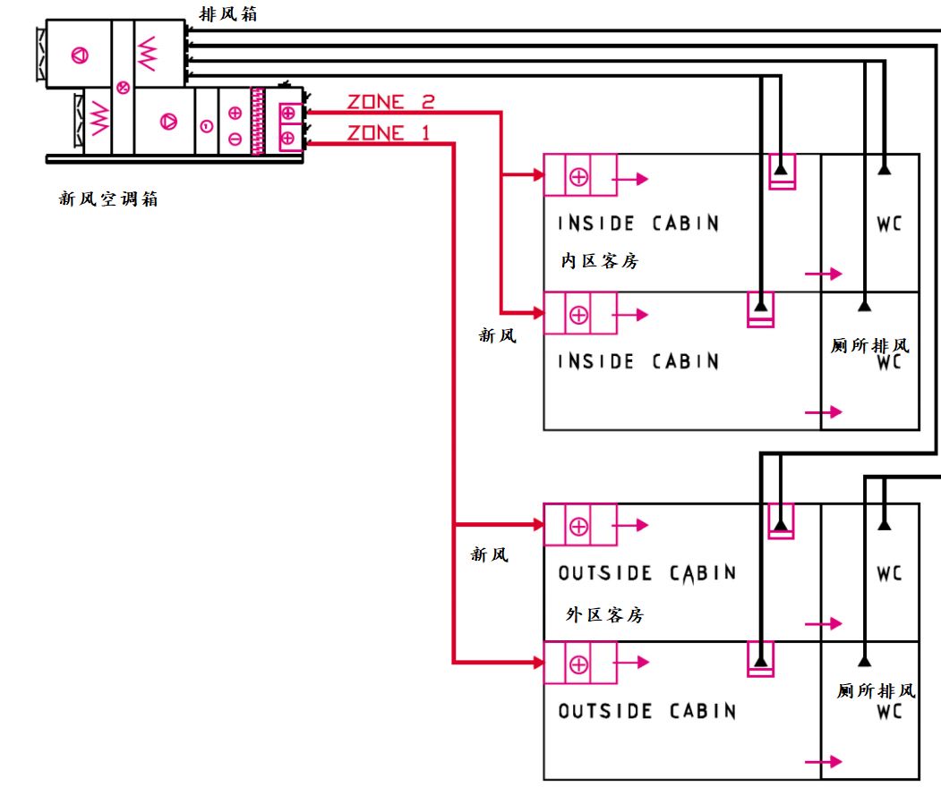 如下图,室外空气被集中采集,经过空调箱冷热处理送到室内.