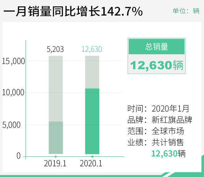 月销12630辆/同比增142.7% 一汽红旗1月逆势上扬