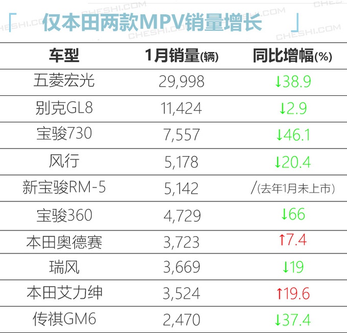 1月最热销MPV曝光，仅奥德赛/艾力绅上涨，宝骏“神车”竟暴跌66%