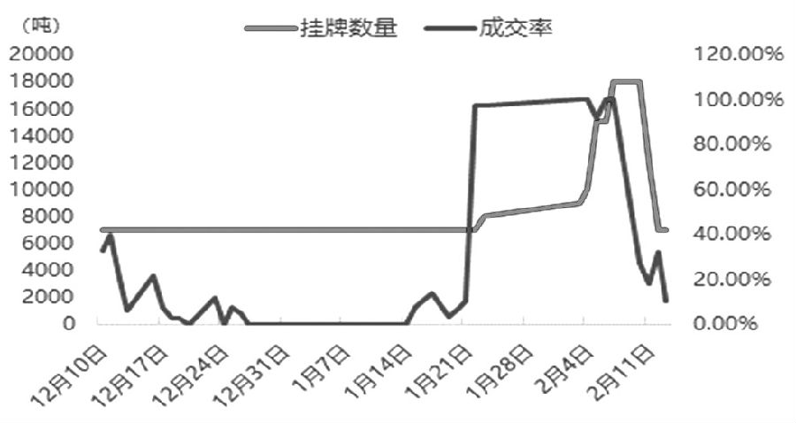 图为储备棉轮入挂牌量及成交率