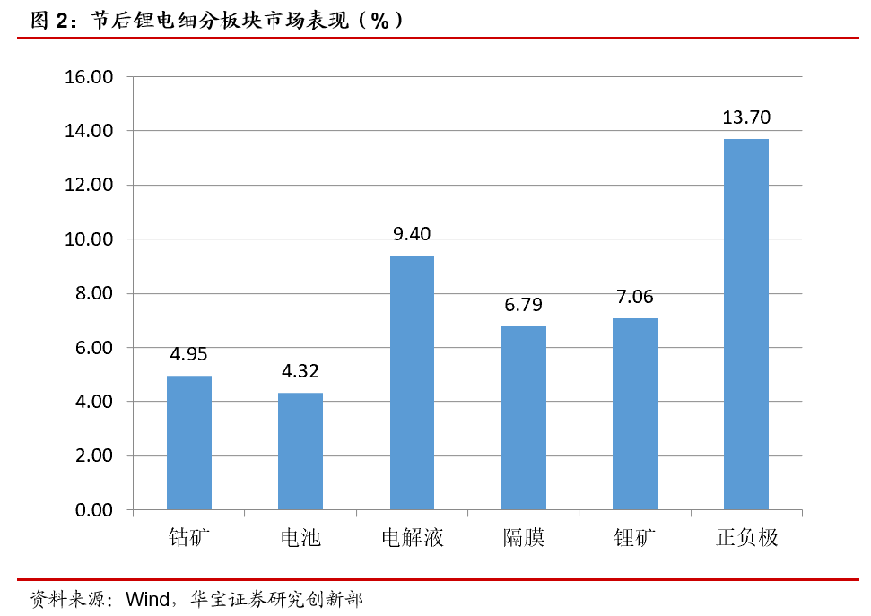 淡季推迟复工对锂电池影响有限，长期市场向好趋势不变——新冠疫情对锂电池产业链影响点评