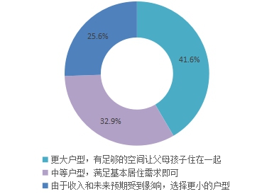 疫情后，消费者购房意愿分布 数据来源：贝壳研究院