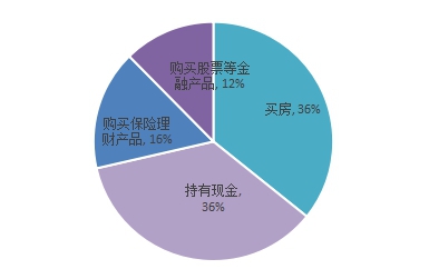 疫情后消费者消费意愿分布 数据来源：贝壳研究院