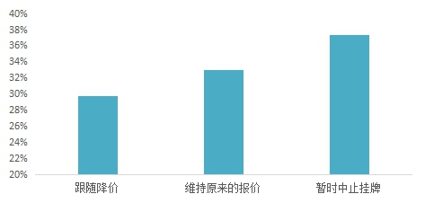 疫情之后业主对于开发商降价促销的态度