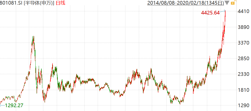 超过2015年顶点！半导体指数今年涨超47%|热点狙击