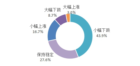 消费者对后期房价的预判分布 数据来源：贝壳研究院