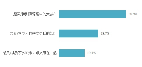 疫情后消费者购房意愿分布 数据来源：贝壳研究院