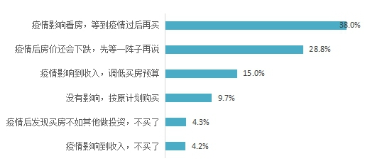 疫情对消费者购房计划的影响 数据来源：贝壳研究院