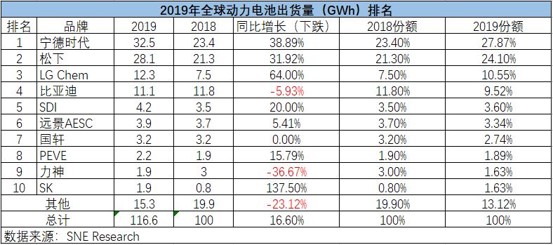 图：2019年全球动力电池出货量排名