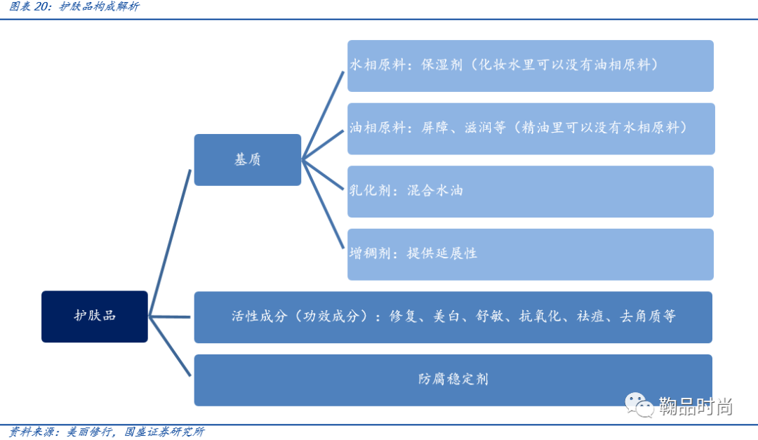 医用功能性敷料是什么【国盛服饰】化妆品专题一：从护肤消费热点看行业成长阶段与机会_https://www.jmylbn.com_新闻资讯_第19张