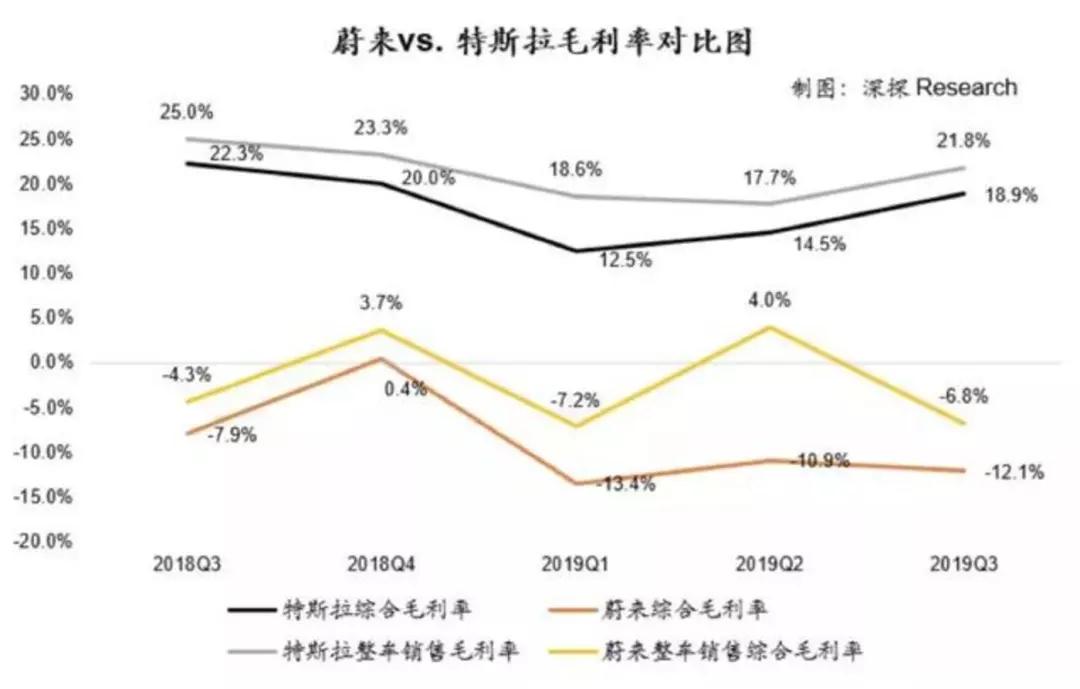 独家：吉利3亿美元入股蔚来 将为蔚来代工