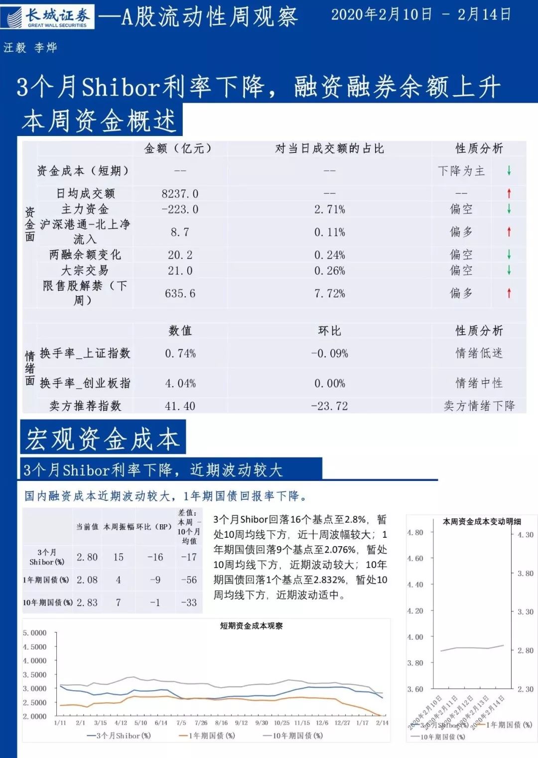 200210-0214)--Shibor利率下降,融资融券余额上