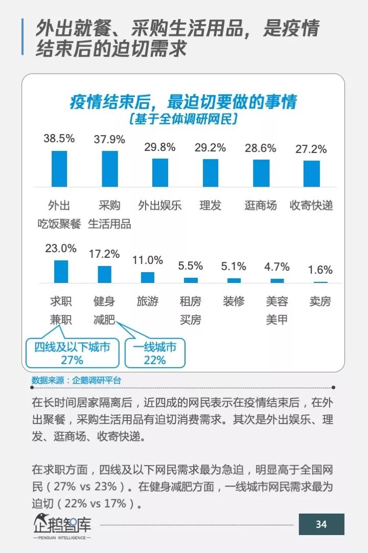 以下为报告正文:企鹅智库围绕疫情对居民消费和生活方式的变化,对全国