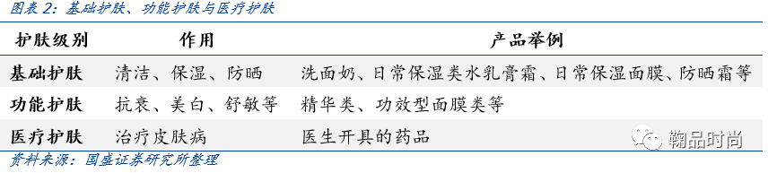 医用功能性敷料是什么【国盛服饰】化妆品专题一：从护肤消费热点看行业成长阶段与机会_https://www.jmylbn.com_新闻资讯_第5张