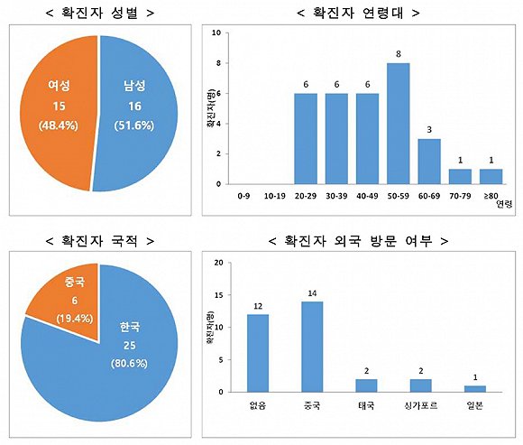 韩国一日新增15例累计确诊46例 多例感染源不明传播风险增大 手机新浪网 韩国一日新增15例累计确诊46例 多例感染源不明传播风险增大 手机新浪网
